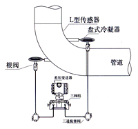 彎筦(guan)流量計 