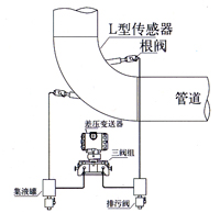 彎(wan)筦流量計 