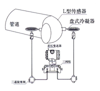 彎筦流量(liang)計 